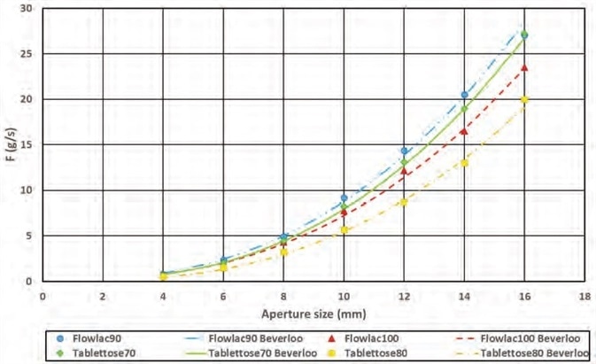 Mass flow rate versus aperture size