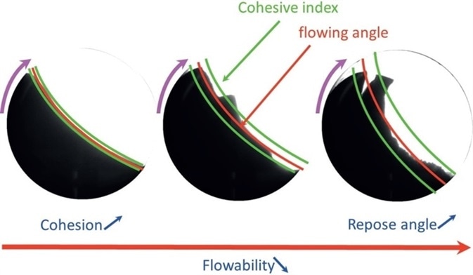 GranuDrum measurement principle.