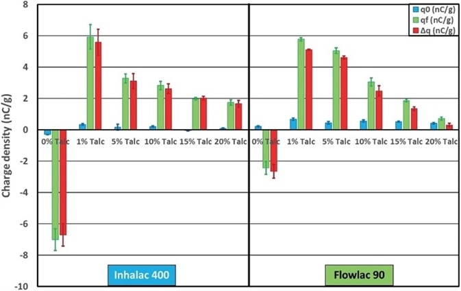 Comparison of initial and final charge densities for the two powders with different talc mass fractions.
