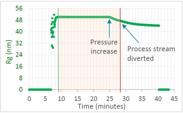 Trace in OBSERVER software of weight-average molar mass measured by ultraDAWN, indicating the achievement of the desired process endpoint.