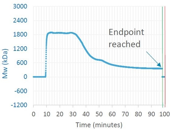 Trace in OBSERVER software of weight-average molar mass measured by ultraDAWN, indicating the achievement of the desired process endpoint.