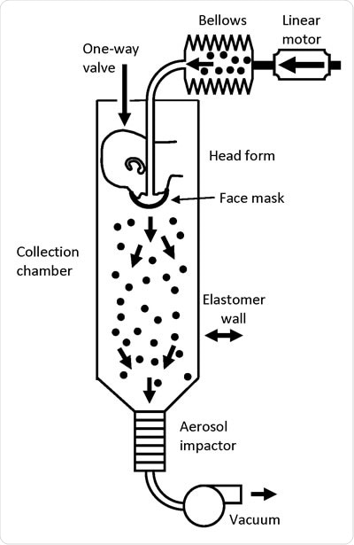 Cough aerosol simulator system for source control measurements. The system consists of an aerosol generation system, a bellows and linear motor to produce the simulated cough, a pliable skin head form on which the face mask, neck gaiter or face shield is placed, a 105 liter collection chamber into which the aerosol is coughed, and an Andersen impactor to separate the aerosol particles by size and collect them.