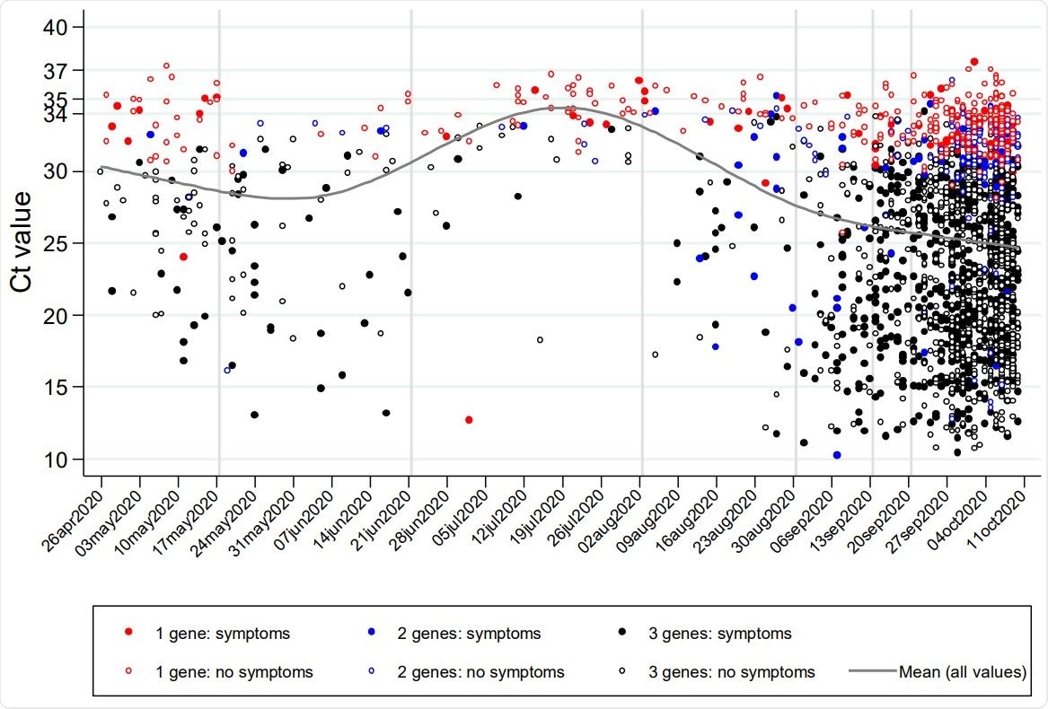 Variation over calendar time in Ct values (raw values (A) and distribution (B)), reported symptoms (C), and supporting evidence (D) for positive RT-PCR tests from community surveillance