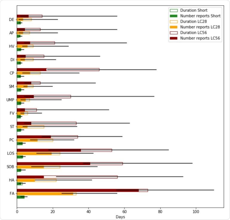 Symptoms by duration. For each symptom (ordered from top to bottom by increasing frequency of occurrence) the median duration of report is presented by the total (hollowed) bar height, with associated interquartile range represented by the black line, for the short, LC28 and LC56 durations. The filled bars represent the number of times a report has been given. This highlights the differences in the symptoms in terms of their intermittence throughout the course of the disease. (Abbreviations DE – delirium, AP – Abdominal Pain, HV – Hoarse Voice, DI – Diarrhoea, CP – Chest Pain, SM – skipped meals, UMP – Unusual Muscle pains, FV – Fever, ST – Sore Throat, PC – Persistent Cough, LOS – Loss of smell, SOB – Shortness of breath, HA – Headache, FA – Fatigue)