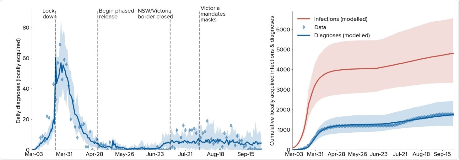 Calibration of the model to the NSW epidemic. Solid lines indicate the median model projections over 20 model runs; shaded areas indicate 95% projected intervals over different initialisations; blue diamonds indicate data on confirmed locally-acquired cases.