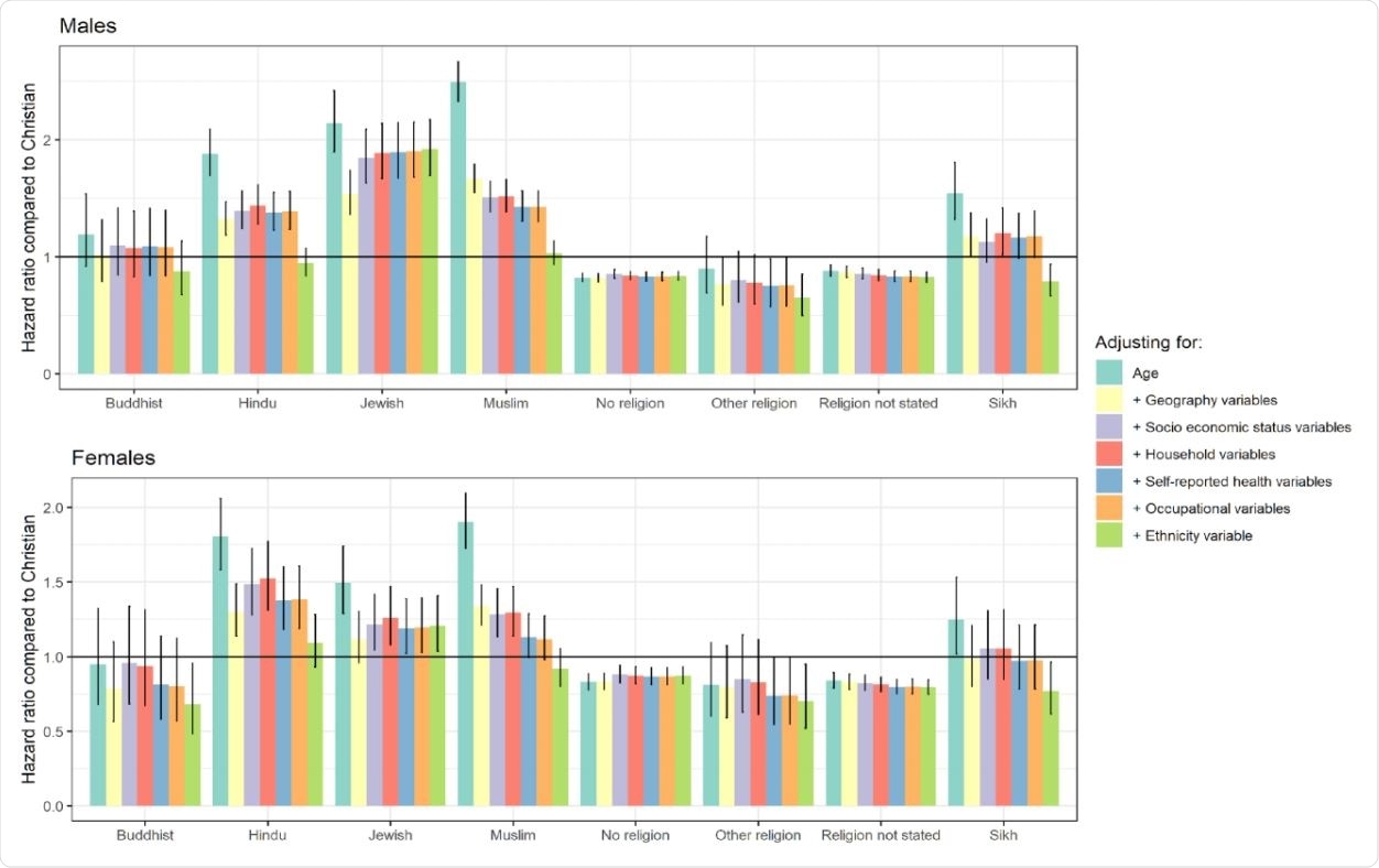 Hazard ratios for COVID 19 related mortality for religious groups compared to Christians, stratified by sex.