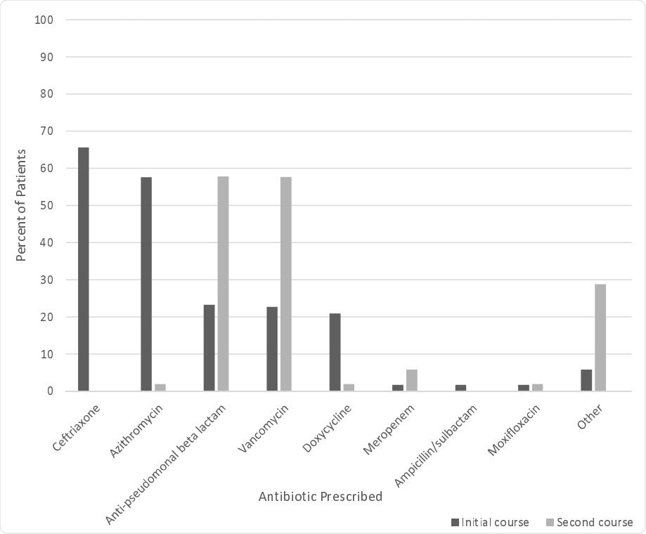 Antibiotic Prescribing Trends