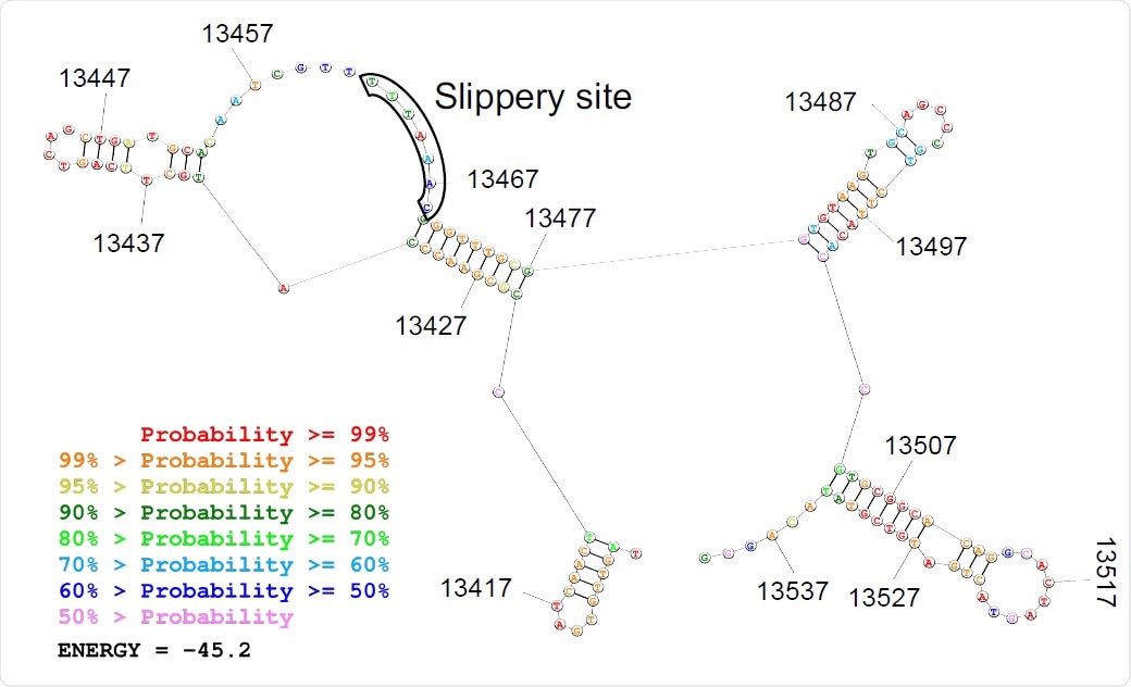 Predicted secondary structure of the frameshifting site is depicted.