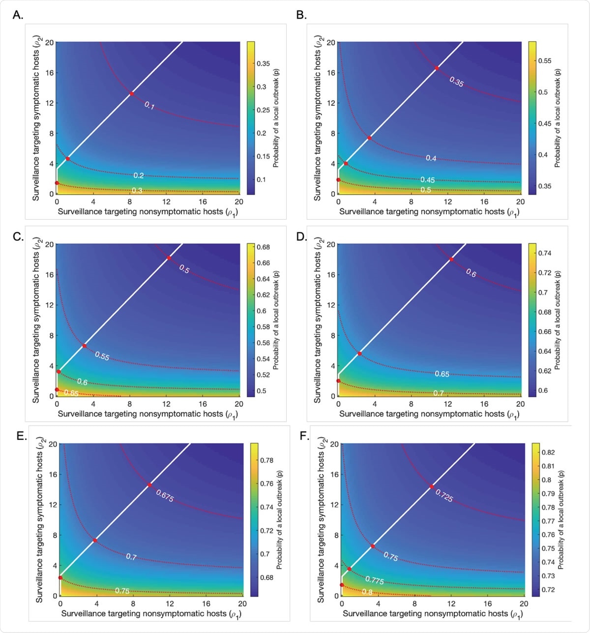 Varying the basic reproduction number 𝑅0 from its baseline value (𝑅0 = 3). Plots are analogous to Figure 3D, showing strategies for minimising the surveillance effort required to achieve a pre-specified risk level (an “acceptable” local outbreak probability). Red dotted lines represent contours along which the probability of a local outbreak is constant, as labelled; red circles indicate the points along these contours at which the total surveillance effort 𝜌7 + 𝜌8 is minimised. The white line indicates the optimal strategy to follow if the pre-specified risk level is reduced. Apart from 𝑅0 and 𝛽 (which is changed in each panel to set the value of 𝑅0), all parameters are held fixed at their baseline values given in Table 1. A. 𝑅0 = 1 · 5. B. 𝑅0 = 2. C. 𝑅0 = 2 · 5. D. 𝑅0 = 3 (baseline). E. 𝑅0 = 3 · 5. F. 𝑅