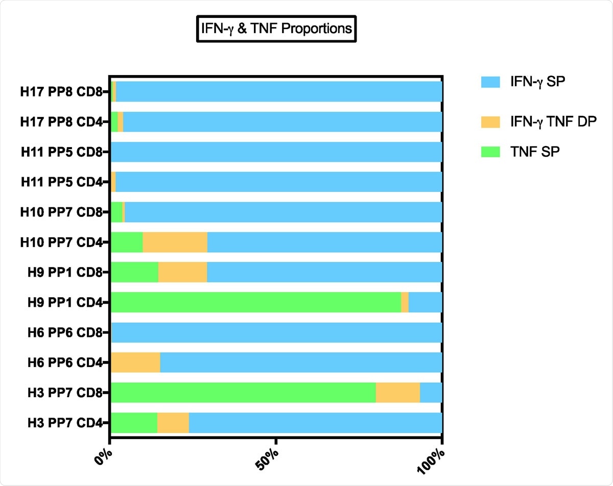 TNF IFNγ proportions of responder individuals. BCG-primed individuals who responded to SARS-CoV-2-peptide restimulation mostly exhibited a strong IFNγ signature with a lower proportion of TNF, although some individuals showed a dominant TNF response. Across individuals and peptide pairs, a variable proportion of IFNγ SP, TNF SP and IFNγ, TNF DP was observed. A selection of 6 individuals CD4+ and CD8+ responses (of N = 20 tested) against 5 peptide pairs (PP) of 8 peptide pairs tested. IFNγ single positive (SP) – proportion of cells producing IFNγ and not TNF. TNF SP – proportion of cells producing TNF and not IFNγ. IFNγ TNF double positive (DP) – proportion of cells producing TNF and not IFNγ.