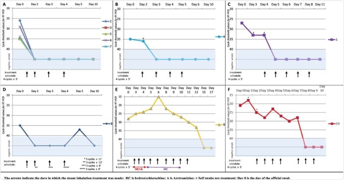 Viral shedding diagram from patients 2, 3, 5, 6 and 7. All five patients performed the protocol (4 cycles/5 min each) on days 1, 2, 3 and 4 measuring the effect of treatment on days 2, 3, 4 and 5. A new swab on day 10 confirmed short term negativity.