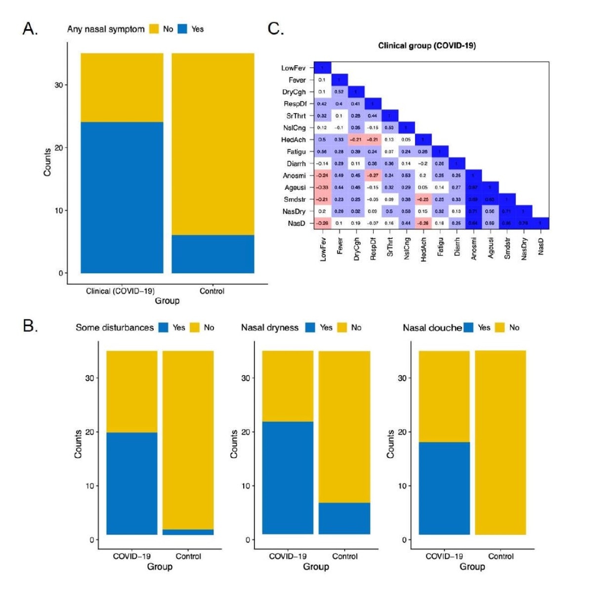 Distribution of subjective “nasal” symptoms in each group, and correlations between nasal and other symptoms. The clinical and control groups differed statistically in (A) the presence of nasal symptoms in general. (B) The 2 groups also differed in their subjective perception of three different “nasal” symptoms: Some nasal disturbances, nose dryness, and nasal douche sensation. (C) Co-occurrence matrices of symptoms for the clinical group (COVID-19).