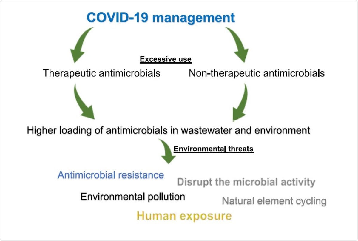 Study: Environmental side effects of the injudicious use of antimicrobials in the era of COVID-19. Image Credit: Article Graphical Abstract / Science of the Total Environment
