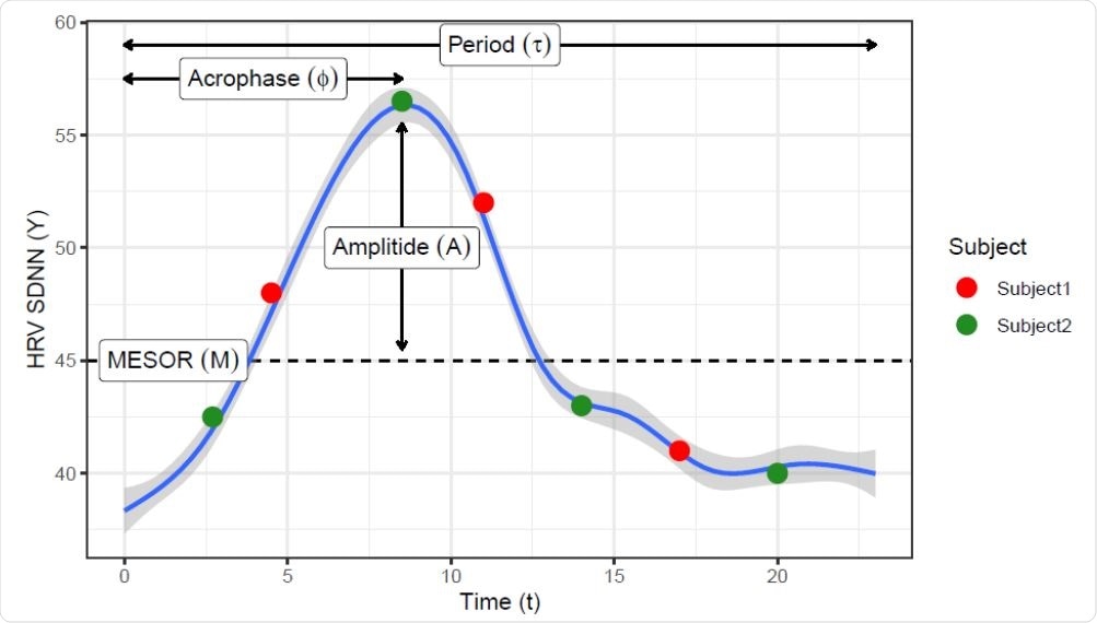 Locally estimated scatterplot smoothing (loess) curve showing a daily circadian pattern on HRV measures. Such pattern can be represented by the COSINOR model using 3 parameters: the rhythm-adjusted mean (MESOR), half the extent of variation within a day (Amplitude) and the time of overall high values recurring in each day (acrophase). Red and green dots represent hypothetical sampling times though the day from two subjects that have the same daily curve, showing that features like maximum, range, or CV will be easily biased by the sampling time.