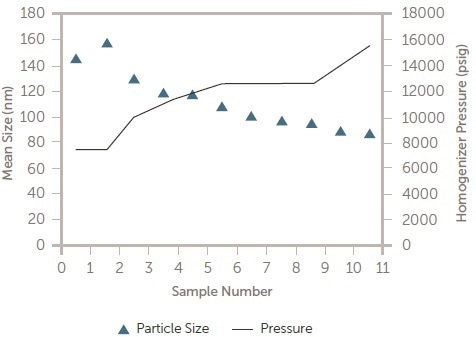 Pressure vs. particle size in process DLS results