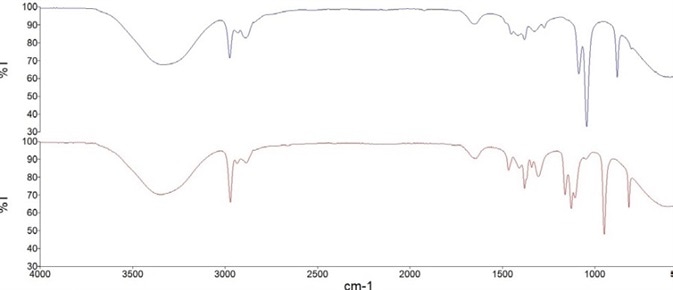 FT-IR spectra of hand sanitizer calibration solutions containing 80% v/v Ethanol (blue) and 80% v/v Isopropanol (red).