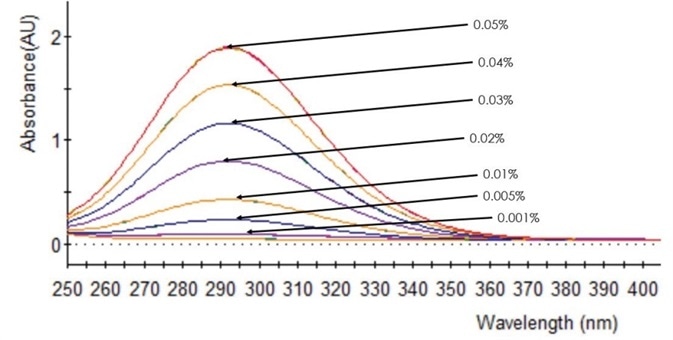 UV/Vis spectra of NaOCl calibration standards.