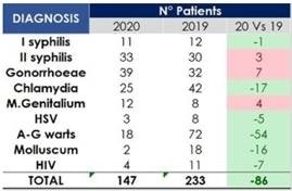 Research finds increase in risky sexual behavior and STIs despite COVID-19 pandemic