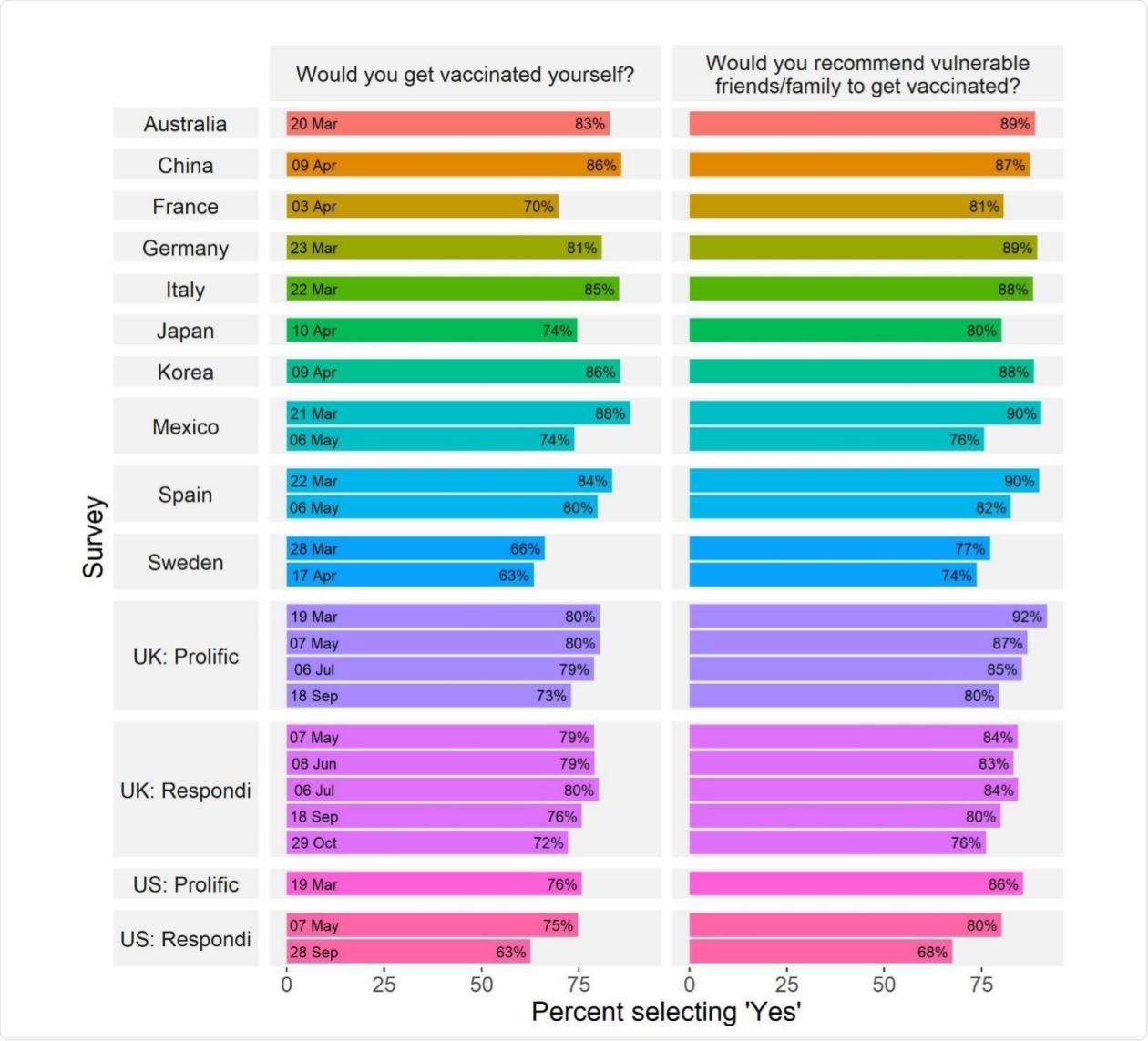 COVID-19 vaccine acceptance across countries and time.