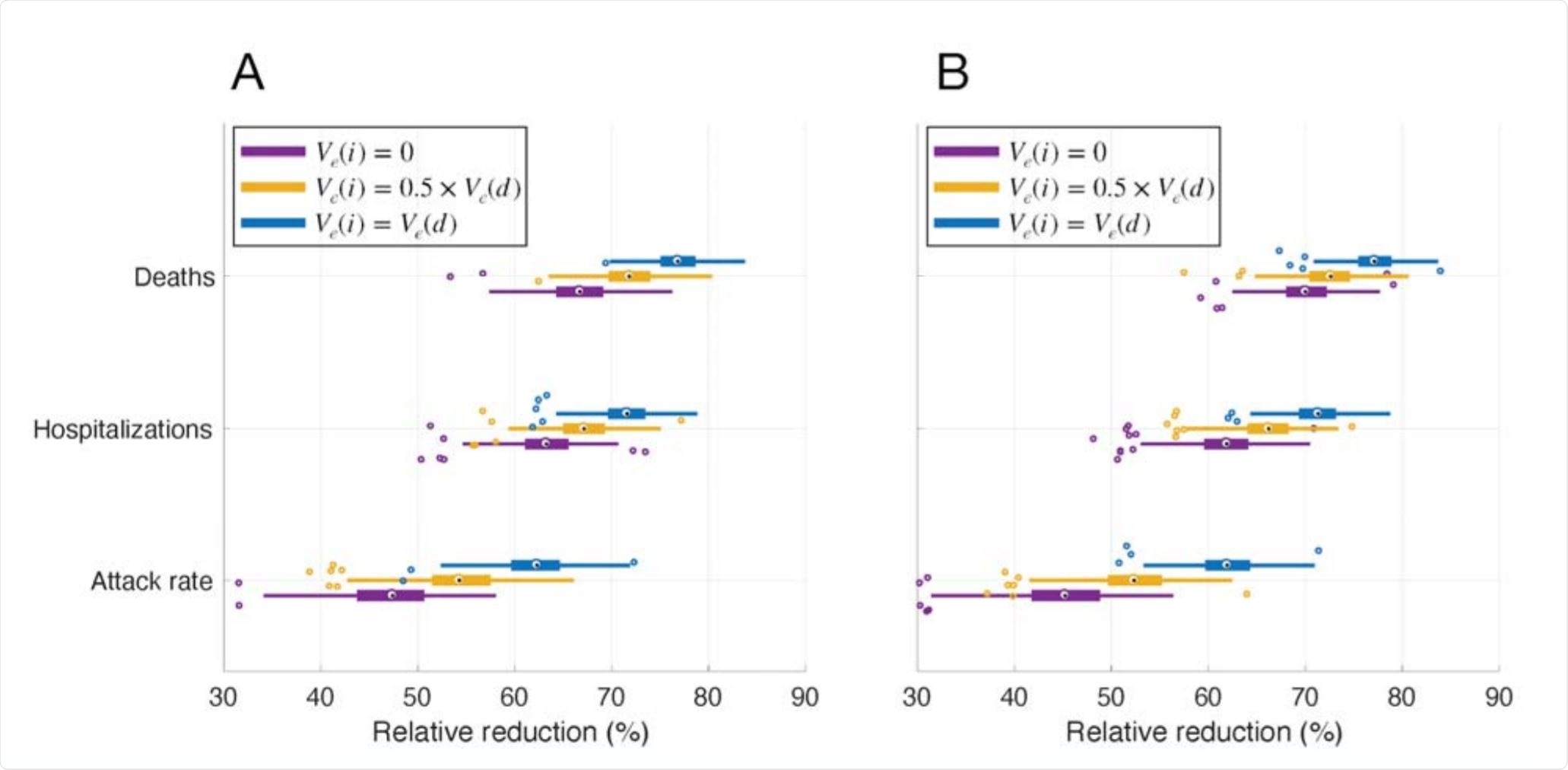 Projected relative reduction of attack rate, hospitalizations, and deaths in vaccination scenarios with a vaccine roll-out of 30 vaccine doses per 10,000 population per day
