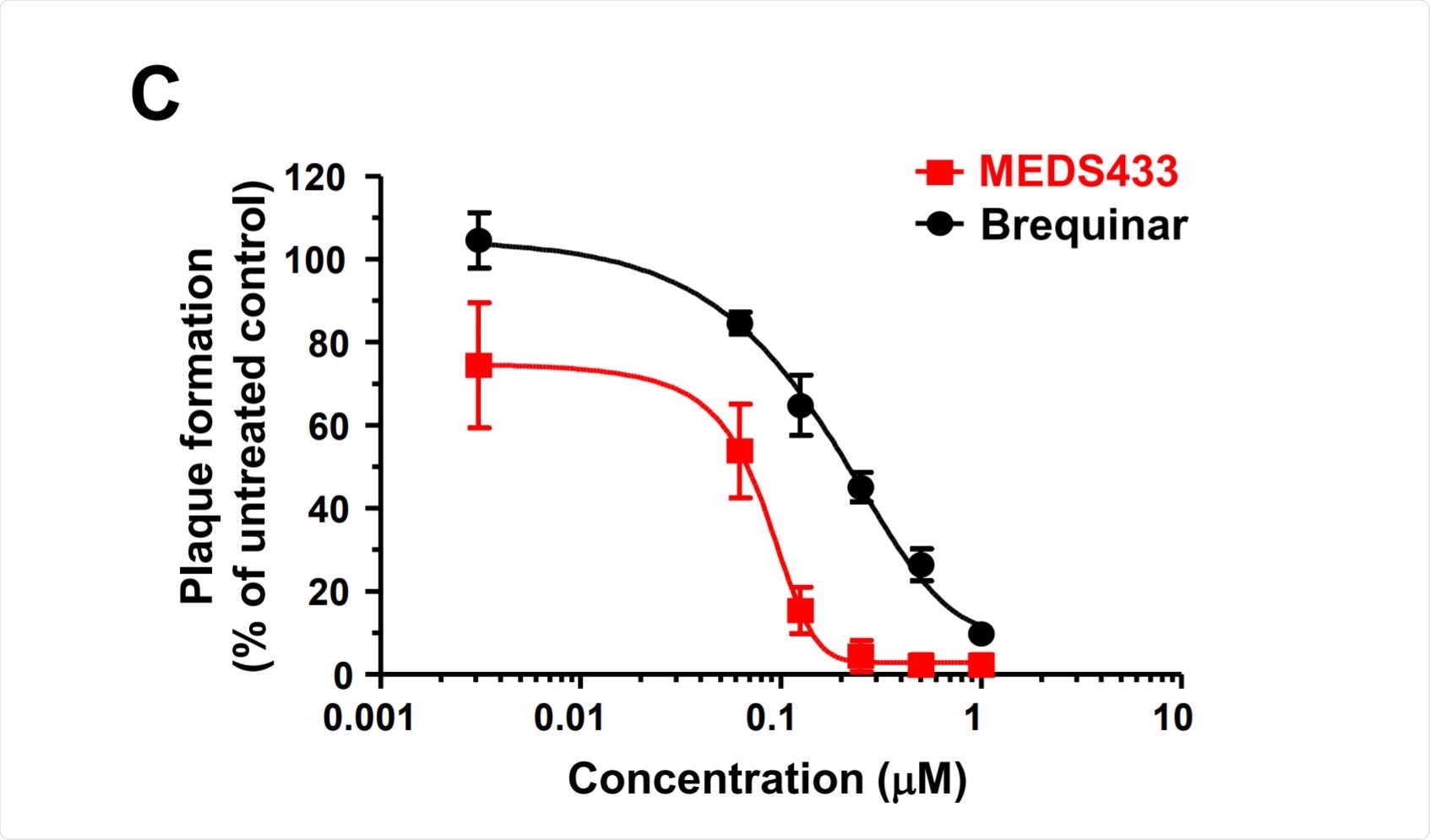 Antiviral activity of MEDS433 on SARS-CoV-2 replication