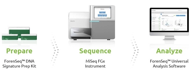 The MiSeq FGx Forensic Genomics System.