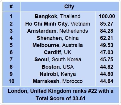 Nestpick releases 2050 climate change city index