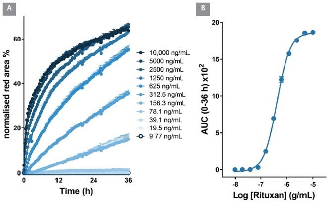 Quantitative pharmacological analysis of IncuCyte® FabFluor labeled Rituxan. Raji cells were treated with increasing concentrations of FabFluor labeled Rituxan. The time course graph displays an increase normalized red area over time with increasing Rituxan concentrations (A). Area under the curve analysis of this response displays a clear concentration dependent response with an EC50 of 426 ng/mL (B). All data shown as a mean of 3 wells SEM, time course data shown as normalized red area.