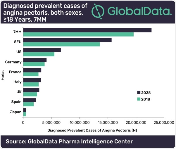 GlobalData: Diagnosed prevalent cases of angina pectoris expected to reach 22.79 million in 2028 GlobalData: Diagnosed prevalent cases of angina pectoris expected to reach 22.79 million in 2028