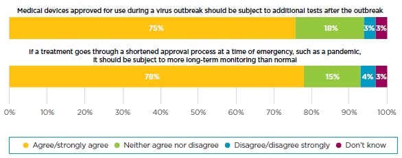 Survey: UK public understand that fast-tracking COVID-19 treatments could bring greater risks