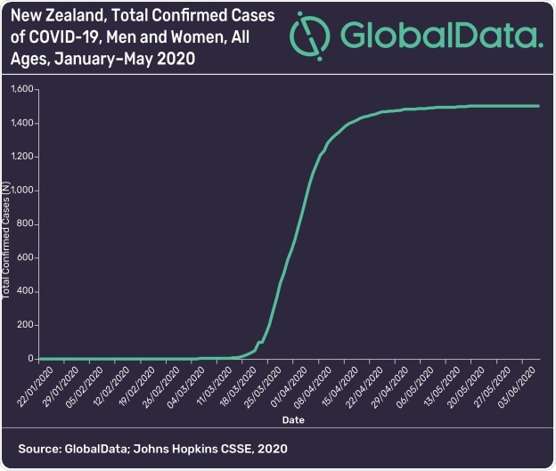 GlobalData: New Zealand’s aggressive approach to control COVID-19 spread has proven to be effective