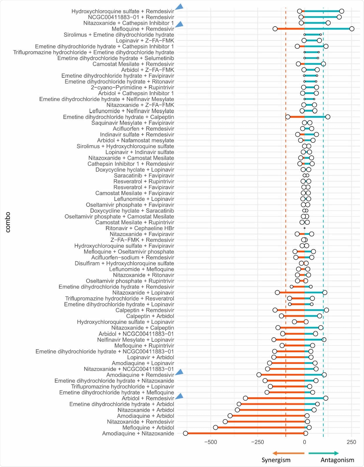 Summary of synergism or antagonism across 73 tested combinations. Due to biphasic dose response, synergism was separated from antagonism. Synergism is calculated as the sum of HSA.neg values from non-toxic dose combinations (Tox > 50%), and vice versa. The size of circle reflected the confidence of the observed synergism/antagonism (bigger circle = less doses were excluded due to toxicity).The inconclusive blocks (Nnontoxic < 25 or rough activity landscape) were shaded. Two dashed lines indicated the cutoff of HSA synergism (-100) or antagonism (100). Blue arrows highlighted the combinations between remdesivir and tertiary amine compounds from conclusive blocks.
