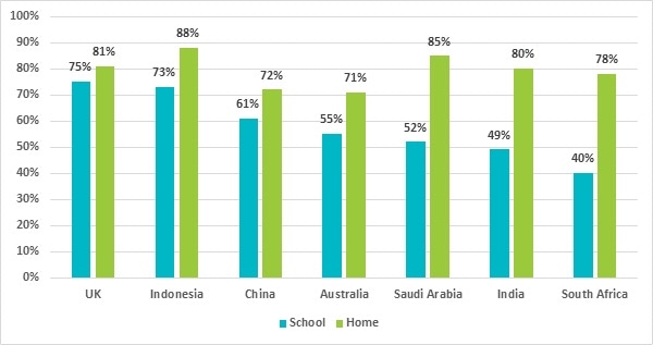 Survey: Almost half of the children are not using soap when washing hands at school