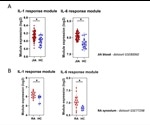 Study reveals manifold applications of cytokine transcriptional response modules in COVID-19