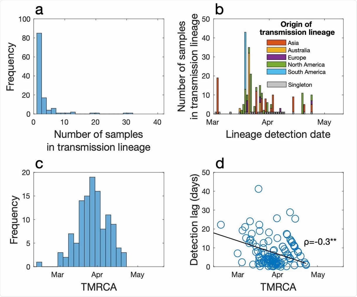 (a) Frequency of transmission lineage size. (b) The number of samples in each transmission lineage as a function of the date at which the transmission lineage was sampled, coloured by the likely origin of each lineage (inferred from epidemiological data). Importation events that led to only one additional case (singletons) are shown in grey over time. (c) Frequency of TMRCA (the time of the most recent common ancestor) of importation events over time. (d) The difference between the TMRCA and the date as which a transmission lineage was detected (i.e. detection lag) as a function of TMRCA. Spearman’s ρ indicates a significant negative relationship (p<0.01).