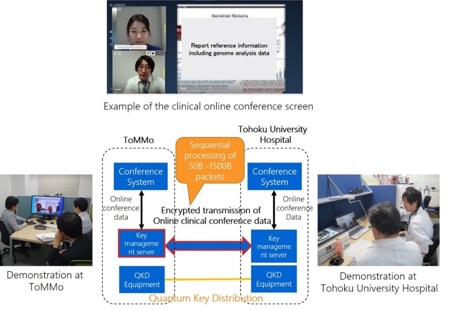 Quantum cryptographic communications technology can provide safe, secure data transmission in genomic medicine