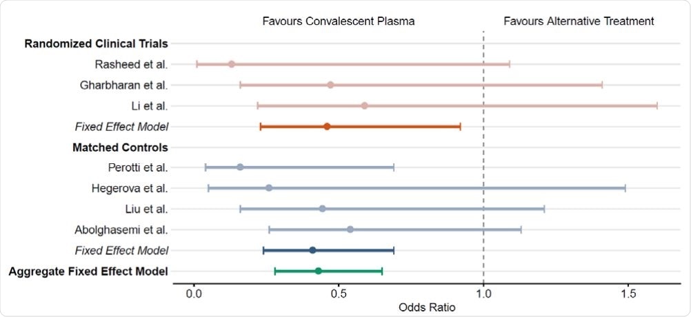 The impact of human convalescent plasma therapy on COVID-19 patient  mortality. Forest plot illustrating odds ratios (OR) and 95% confidence intervals for controlled  studies and aggregate fixed effect models. Randomized clinical trials including Rasheed et al.<sup>10</sup>,  Gharbharan et al.<sup>8</sup>  , and Li et al.<sup>7</sup>   are represented in orange. Matched controlled studies  including Perotti et al.<sup>13</sup>, Hegerova et al.<sup>11</sup>, Liu et al.<sup>12</sup>, and Abolghasemi et al.<sup>14</sup> are represented  in blue. Aggregate fixed effect models for each study type are represented by shaded hues. The  overall aggregate fixed effect model is represented in teal.