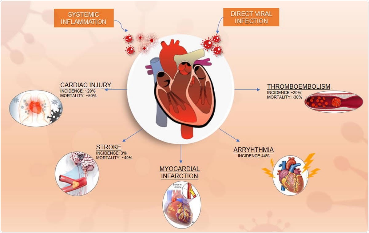 Cardiovascular Manifestations and Outcomes in the Setting of COVID-19 Disease