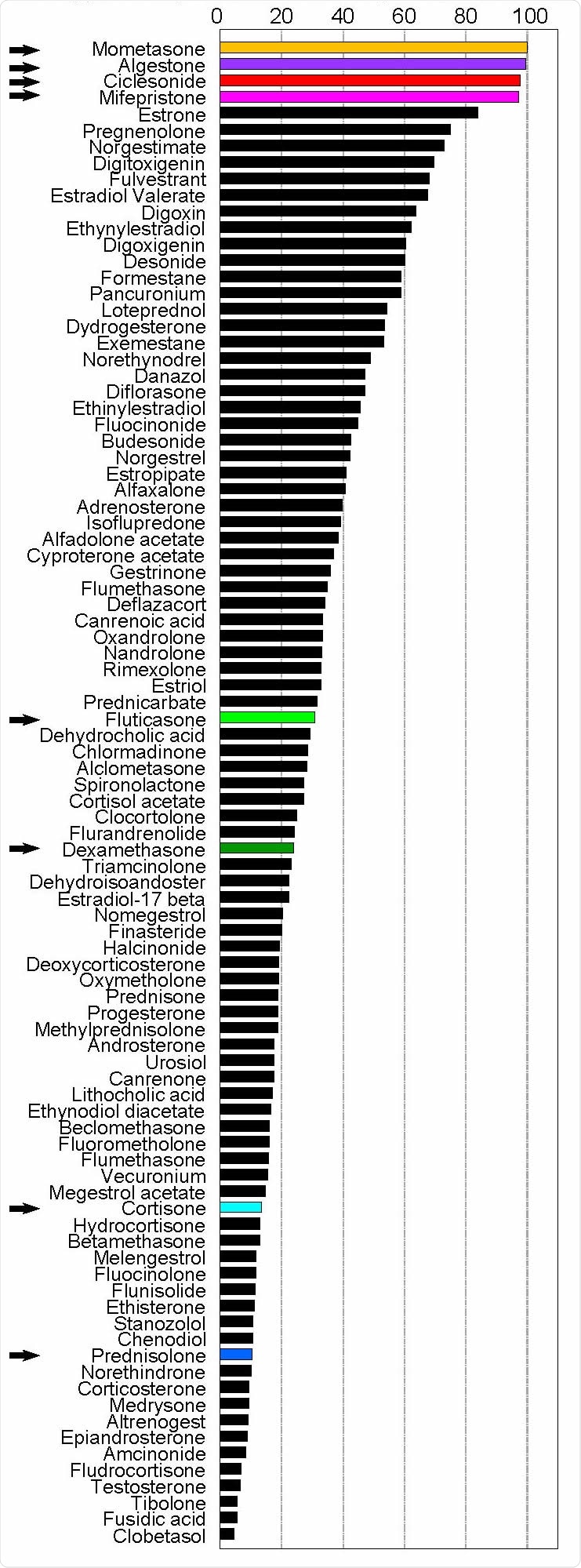 Steroid compounds reduce death rate of MERS-CoV infected cells. Vero cells seeded in 96- well microplates were infected with 100 TCID50 MERS-CoV in the presence of steroid compounds (10 μM). Cytopathic effects were observed at 72 h post-infection. Surviving cells were stained with crystal violet and photographed and quantified using ImageJ software. Data are presented as the average of two independent wells. Arrows indicate the steroid compounds assessed further in this study.