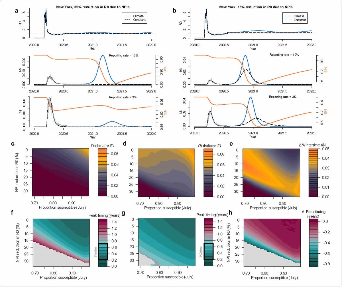 Wintertime outbreaks in New York City. Estimated and projected R0values (top plot) assuming a) 35% and b) 15% reduction in R0 due to NPIs. Corresponding time series show the simulated outbreaks in the climate (blue) or constant (black/dashed) scenarios, with middle row plots assuming a 10% reporting rate and bottom row plots assuming a 3% reporting rate. Corresponding susceptible time series are shown in orange. Case data from New York City is shown in grey. Surface plots (top) show the peak wintertime proportion infected (infected = I/ population = N) and (bottom) the timing of peak incidence in years from July in the scenarios with c) the constant R0 and d) the climate-driven R0. e) shows the difference between the climate and constant R0 scenario.