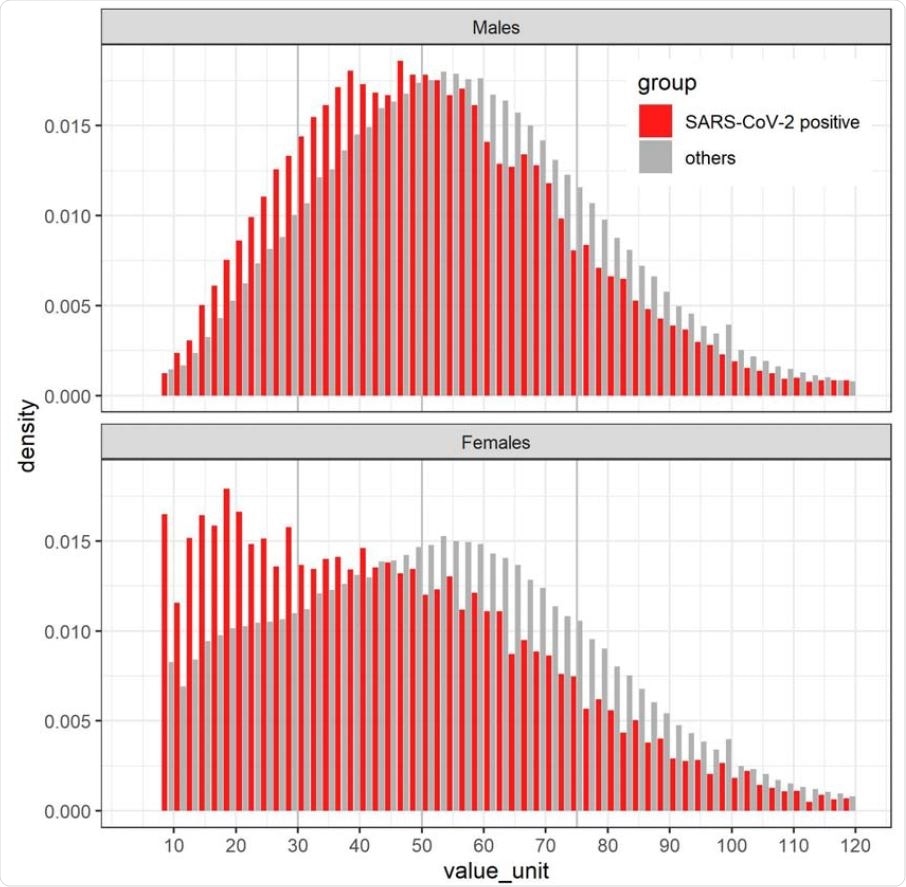 Distribution of vitamin D measured in the blood between years 2010-2020 among individuals later infected with SARS-CoV-2 patients and the rest of the population