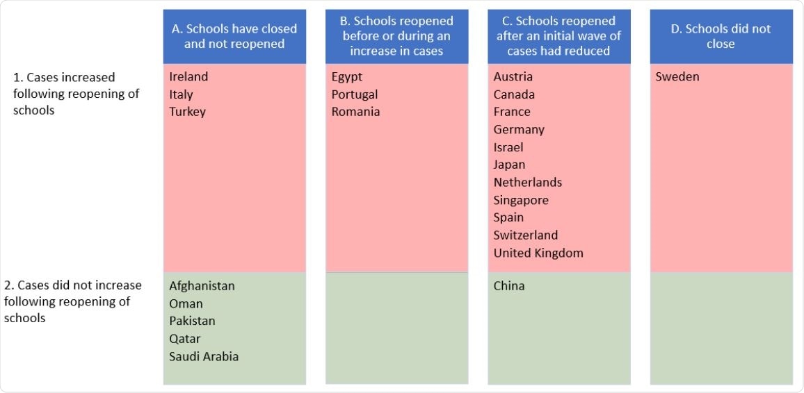 Categories of the national decisions about school reopening and the impact on the number of new confirmed cases of COVID-19 (based on 7-day rolling totals).