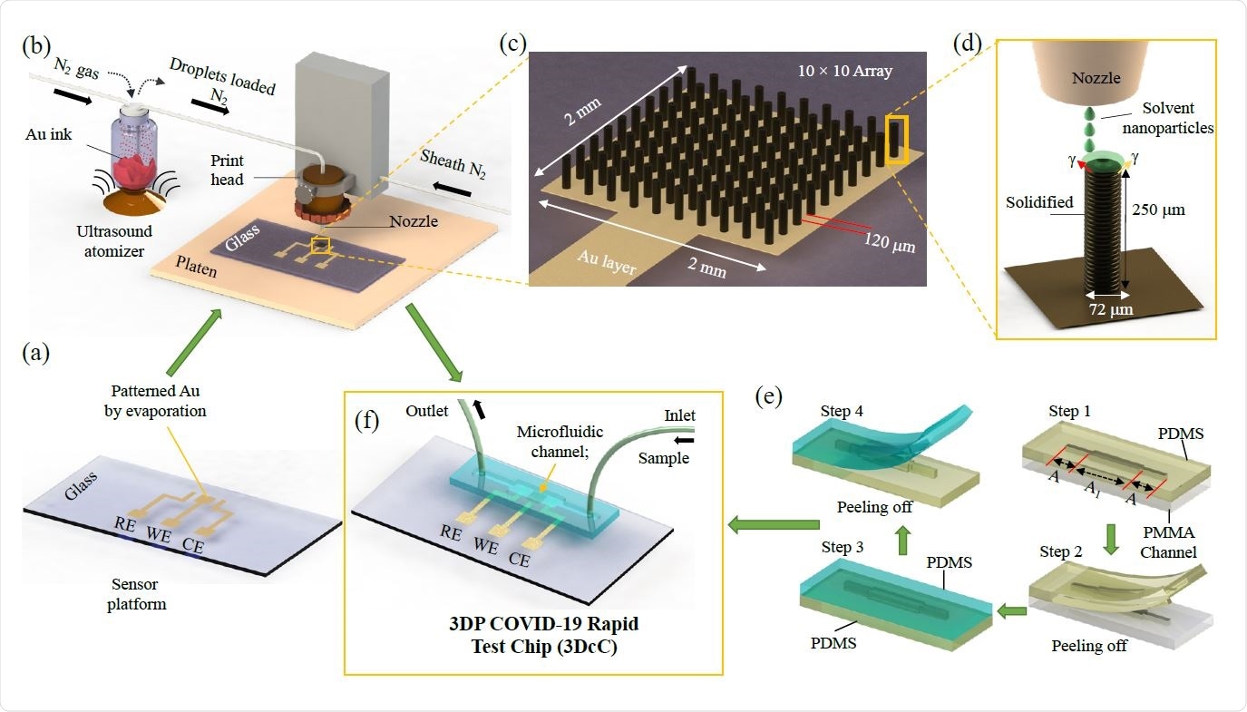Schematic of the Manufacturing process of the 3D Printed COVID-19 Test Chip (3DcC) by Aerosol Jet nanoparticle 3D printing