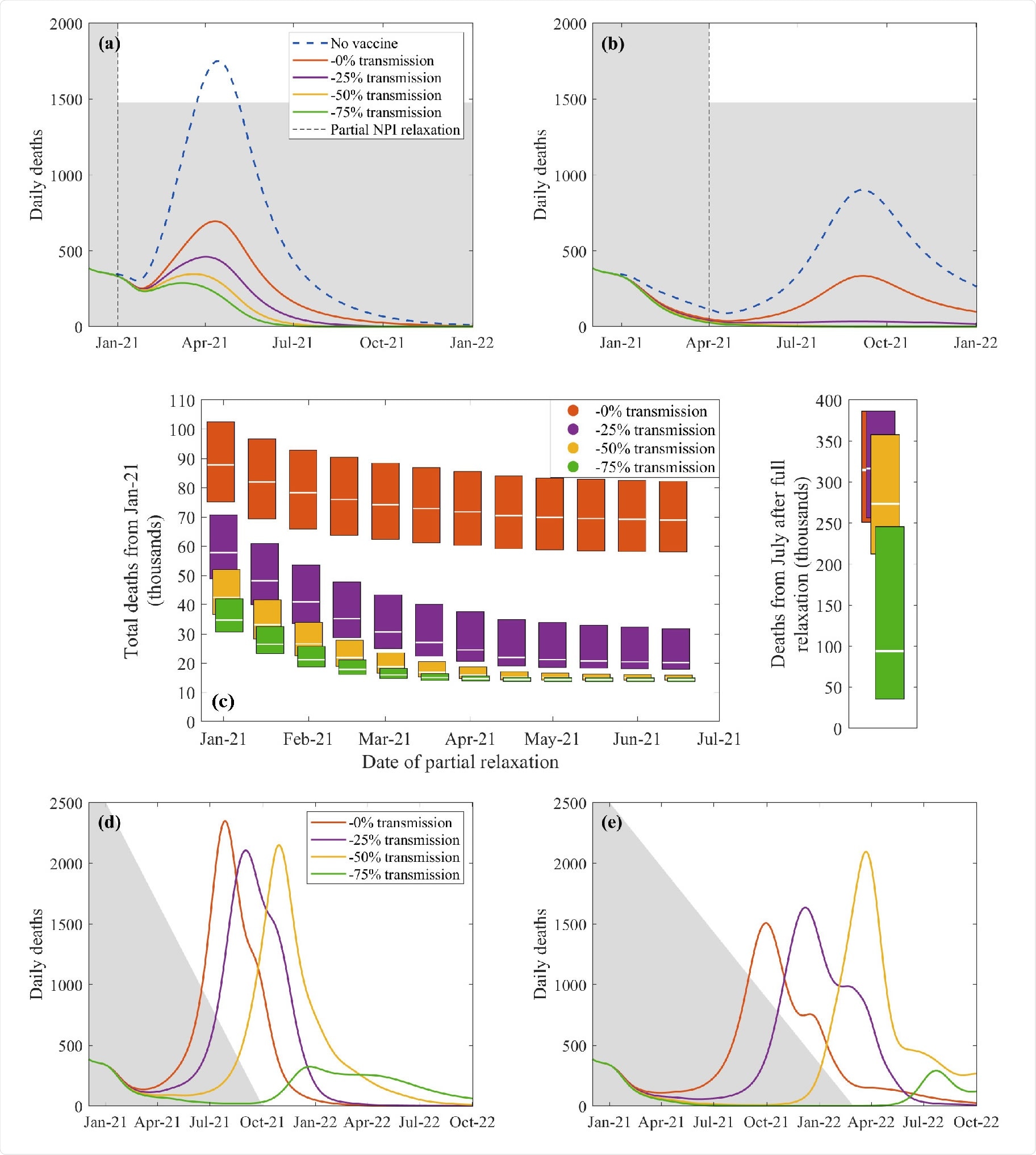 Predicted daily deaths in the UK following the start of an immunisation program and relaxation or removal of NPIs. Panels (a) and (b) show the effect of relaxing current NPI measures down to those seen in early September 2020 (R  1.2 − 1.4) from January or April 2021 respectively. Panel (c) displays the aggregate effects of partial release of NPI measures at different dates during the vaccination programme (left) compared with complete release from July 2021 (right); the upper limit, central bar and lower limit of each box corresponds to pessimistic, default and optimistic assumptions about vaccine uptake. The lower panels (d) and (e) correspond to a gradual reduction in NPIs until all controls are removed, as illustrated by the grey area. The default scenario (a,b, d & e) assumes 75% uptake in the general population; the optimistic scenario has an increased uptake at 85% in those above 50; while the pessimistic scenario has a decreased 65% uptake in the over 50’s and 45% uptake in the remaining population.