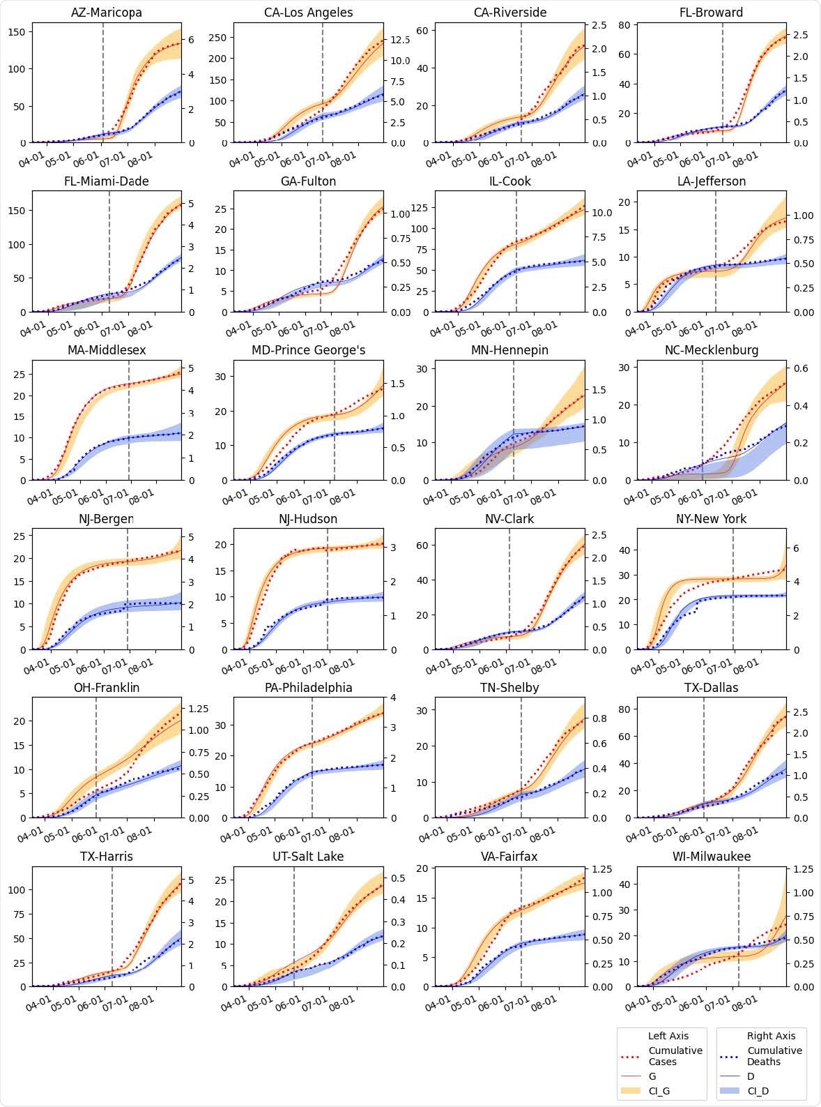 The SIR-SD-L model fitted for 24 US counties. Cumulative infection numbers (G) and deaths (D) are modeled for each of the counties. Range of intervals (95% CI) are illustrated for both G and D. The vertical dotted line represents the reopen date for each county.
