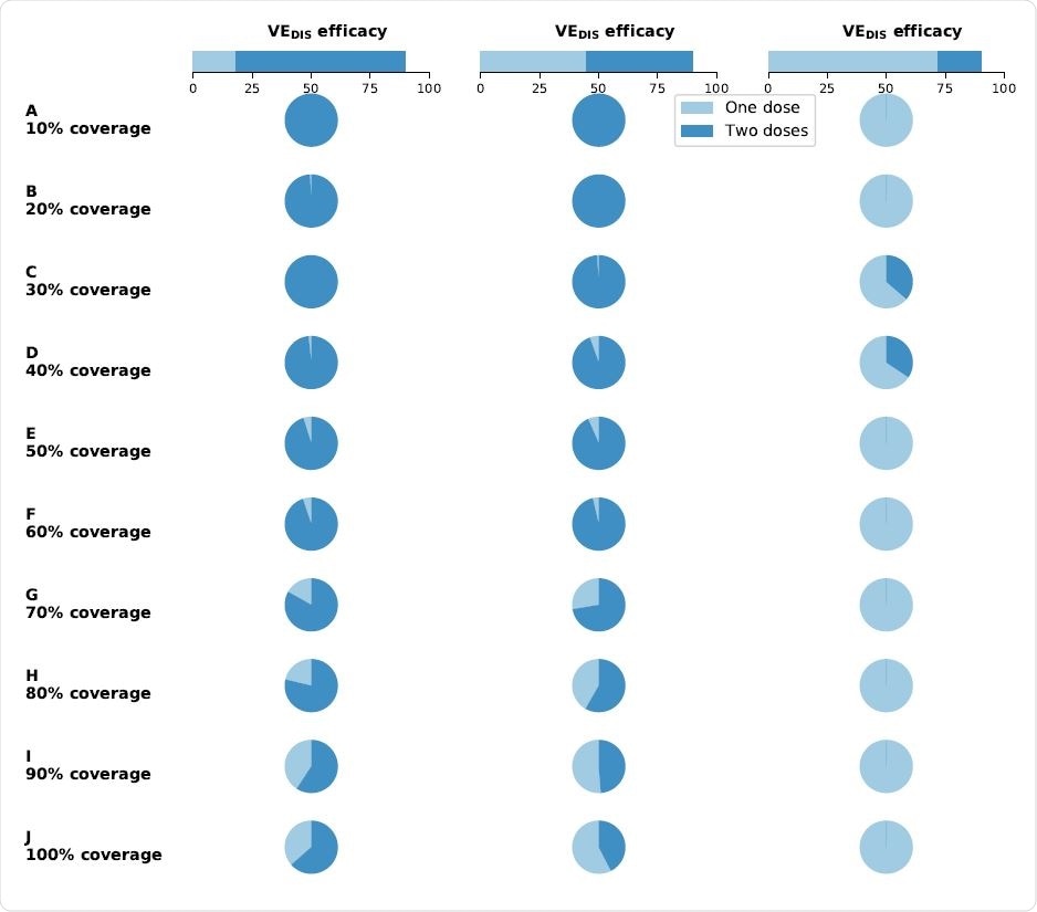 Optimal vaccine allocation as a function of single-dose use and two-dose use. Percentage of total vaccine available utilized for single-dose allocation (light blue) and two-dose allocation (dark blue) when there is enough vaccine to cover 10% (row A) to 100% (row J) of the population with a single dose. Each column of the plot assumes that the efficacy after the first dose of vaccine is low (left column, VEDIS1 = 18%), moderate (center column, VEDIS1 = 45%) or high (right column, VEDIS1 = 72%).