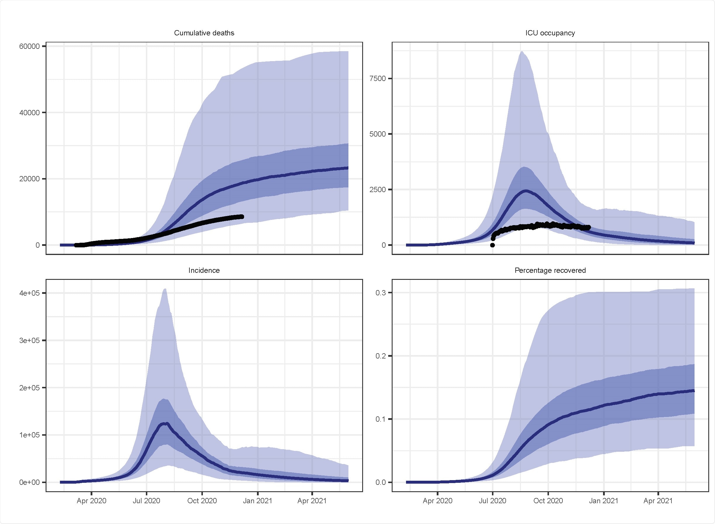 Model estimated epidemic indices from the calibrated Philippines model. Modeled median cumulative deaths, ICU occupancy, incidence, and percentage of the population recovered from COVID-19 (blue line) with shaded areas for 25th to 75th centile (dark blue) and 2·5th to 97·5th centile (light blue) and overlaid with reported cumulative deaths and ICU occupancy (black dots). Note that only the most recent estimate of cumulative deaths and ICU occupancy were included in the likelihood function, with the other time points presented as validation. ICU occupancy data was considered to have improved over the course of the epidemic.