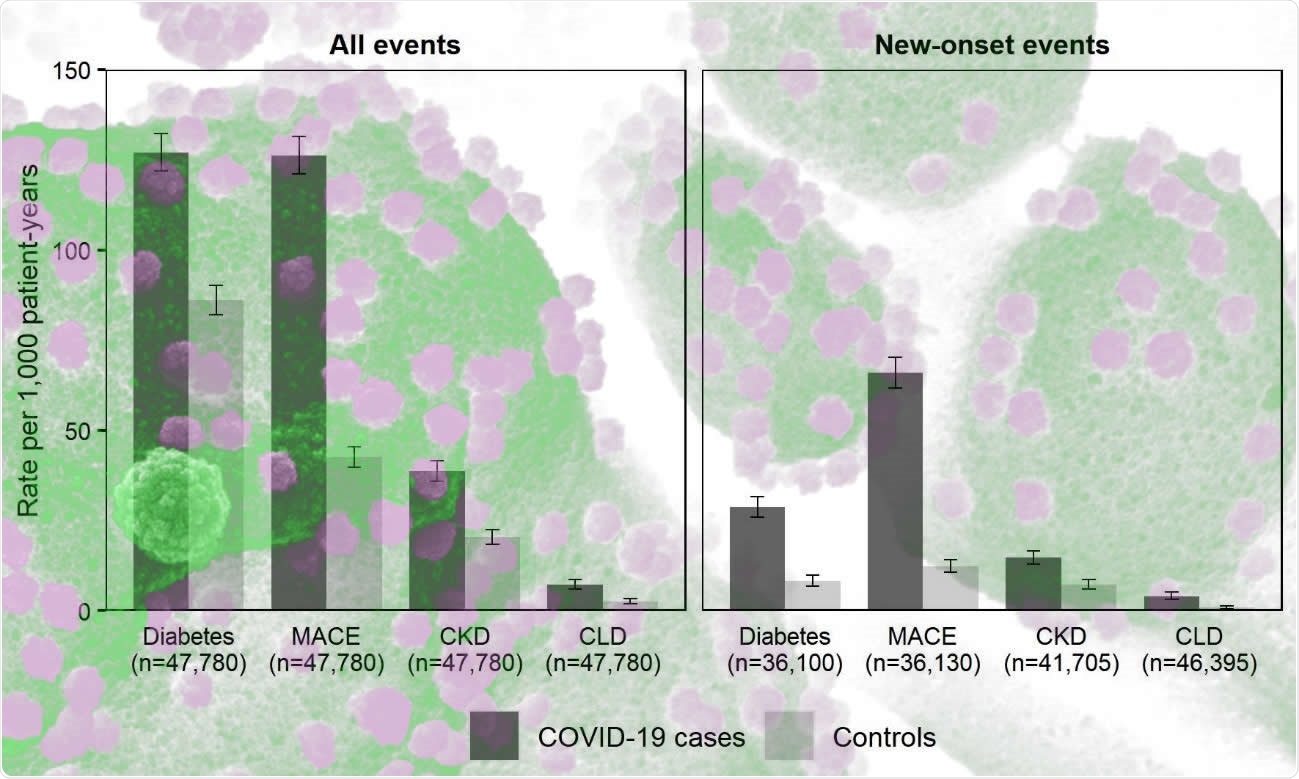 Rates of adverse events contrasting individuals with COVID-19 in England discharged from hospital by 31 August 2020 with matched controls