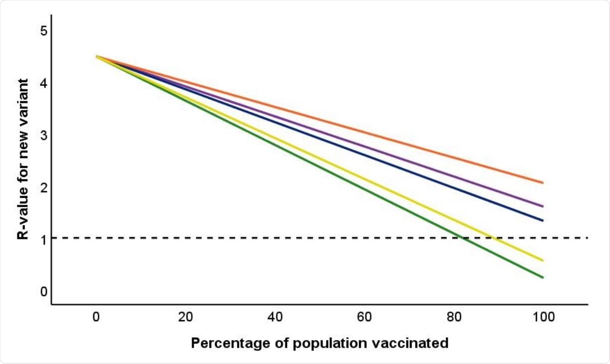 Impact of percentage of population vaccinated on overall R-value for COVID-19. Reference line drawn at R = 1. Green line is Pfizer vaccine; Three upper lines are for Oxford vaccine. Blue: efficacy against symptomatic infection as stated in regulatory approval documents, based on pooling data for SD/SD and LD/SD regime. Purple: same pooled data, but including asymptomatic infection amongst vaccinated individuals. Orange: efficacy for licenced SD/SD regime against both symptomatics and asymptomatics observed in the phase 3 clinical trial (Voysey et al., 2021). Yellow line is equivalent information for immunity in response to natural infection based on data from the SIREN study (Public Health England, 2021c).