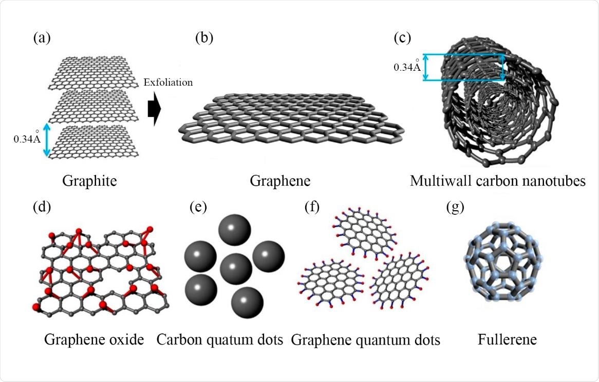 Main carbon-based structures studied against enveloped positive-sense singlestranded RNA viruses. Adapted from Elsevier [95] and MDPI [96].